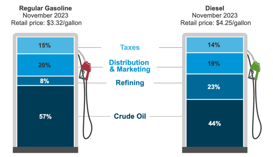 National Average Gas Prices Reach Two-Month Peak