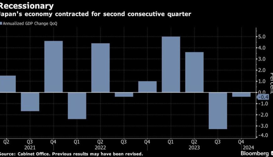 Japan's Economy Recedes, Ranking Fourth Globally Behind Germany